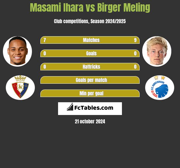 Masami Ihara vs Birger Meling h2h player stats