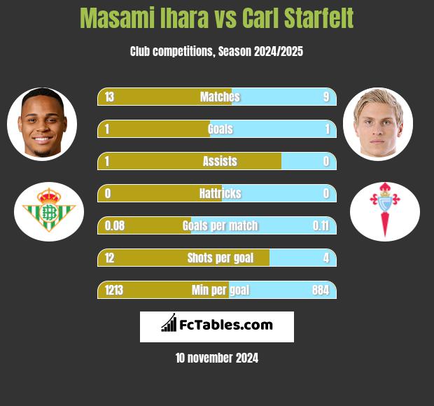 Masami Ihara vs Carl Starfelt h2h player stats