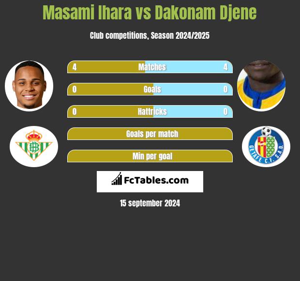 Masami Ihara vs Dakonam Djene h2h player stats