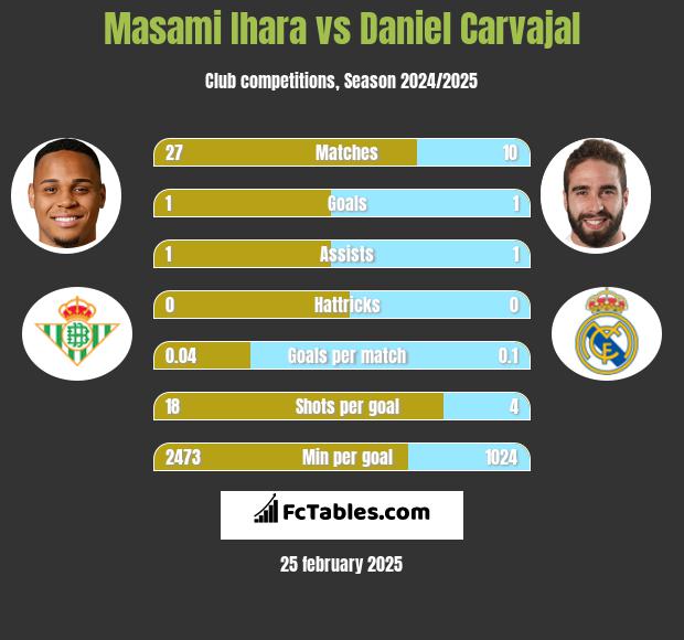 Masami Ihara vs Daniel Carvajal h2h player stats