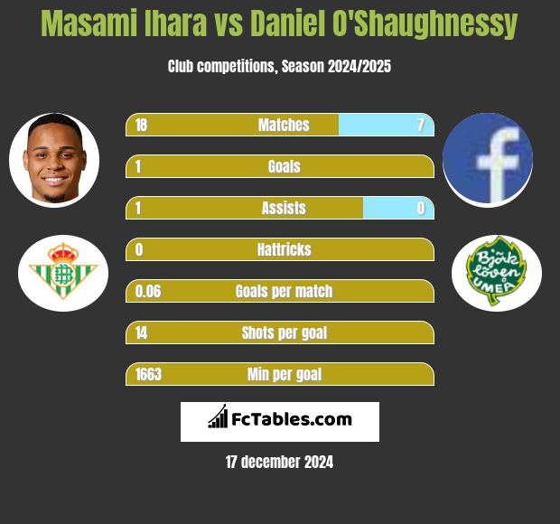 Masami Ihara vs Daniel O'Shaughnessy h2h player stats