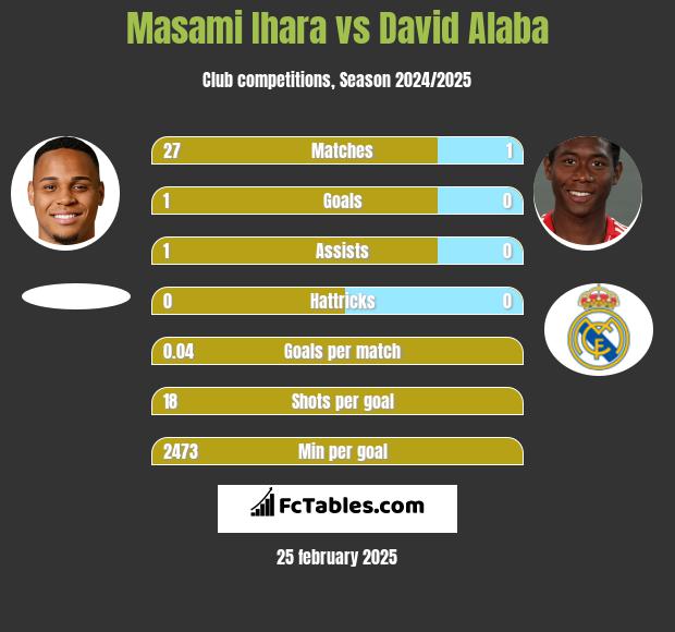 Masami Ihara vs David Alaba h2h player stats