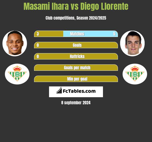 Masami Ihara vs Diego Llorente h2h player stats