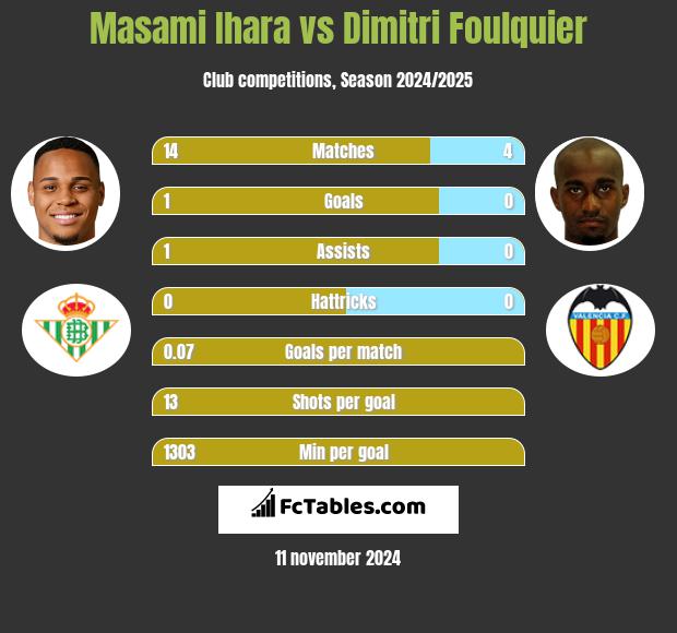 Masami Ihara vs Dimitri Foulquier h2h player stats