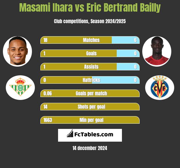 Masami Ihara vs Eric Bertrand Bailly h2h player stats