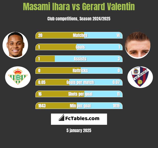 Masami Ihara vs Gerard Valentin h2h player stats