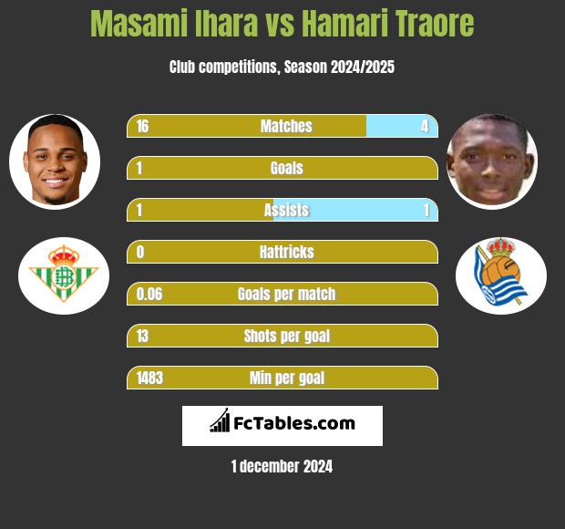 Masami Ihara vs Hamari Traore h2h player stats