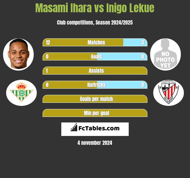 Masami Ihara vs Inigo Lekue h2h player stats