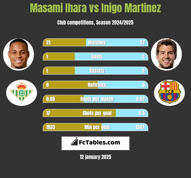 Masami Ihara vs Inigo Martinez h2h player stats