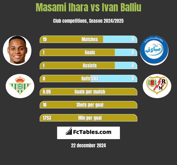 Masami Ihara vs Ivan Balliu h2h player stats