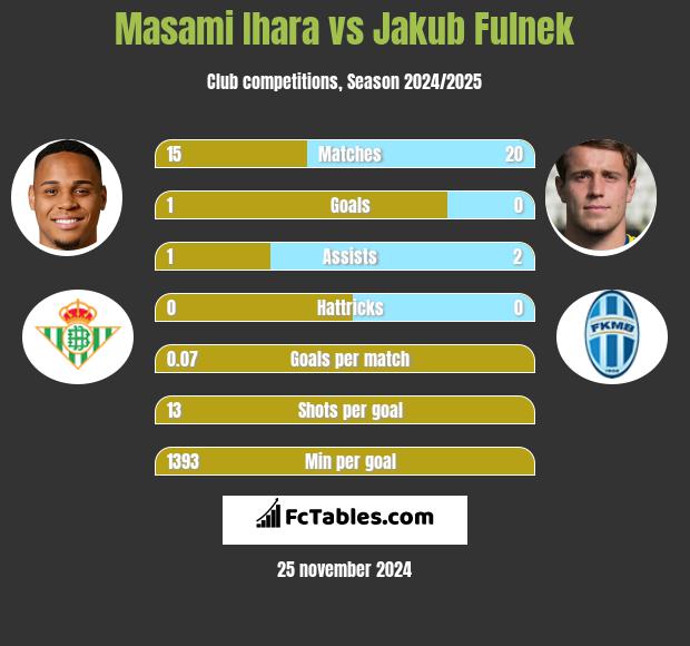 Masami Ihara vs Jakub Fulnek h2h player stats