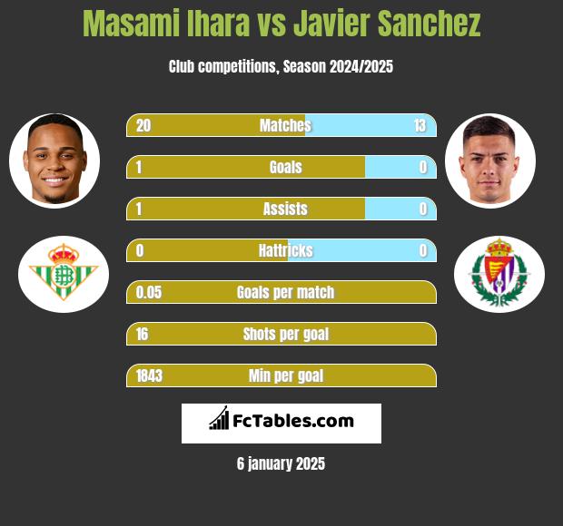 Masami Ihara vs Javier Sanchez h2h player stats