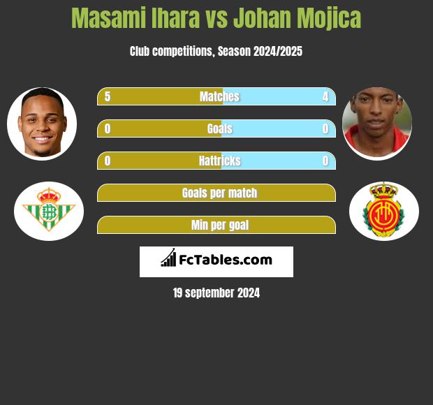 Masami Ihara vs Johan Mojica h2h player stats