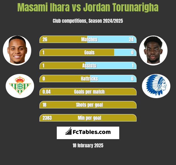 Masami Ihara vs Jordan Torunarigha h2h player stats