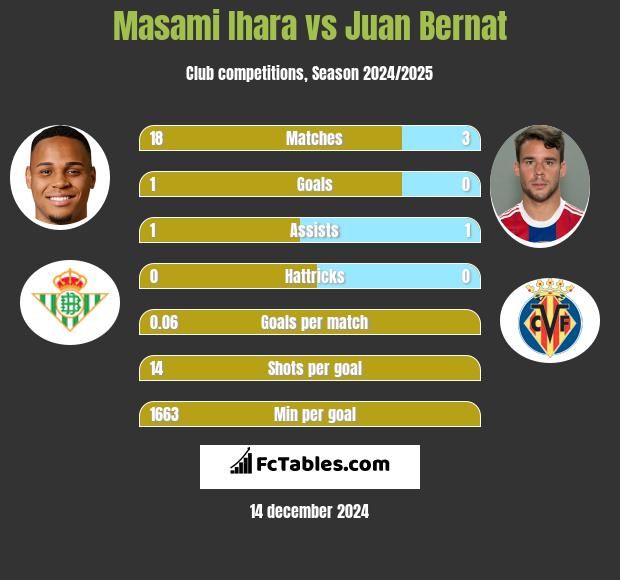 Masami Ihara vs Juan Bernat h2h player stats