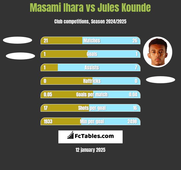 Masami Ihara vs Jules Kounde h2h player stats