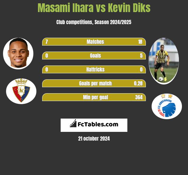 Masami Ihara vs Kevin Diks h2h player stats