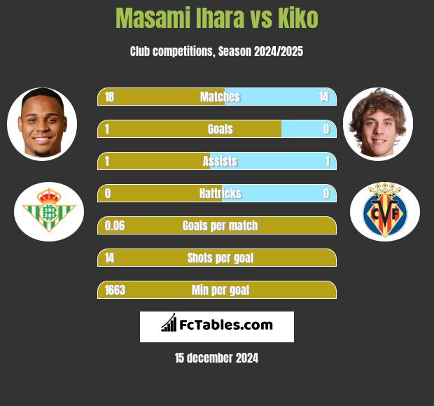 Masami Ihara vs Kiko h2h player stats