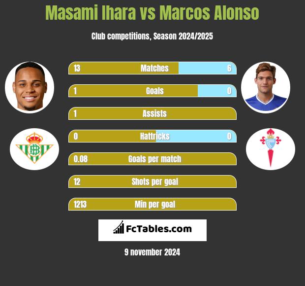 Masami Ihara vs Marcos Alonso h2h player stats