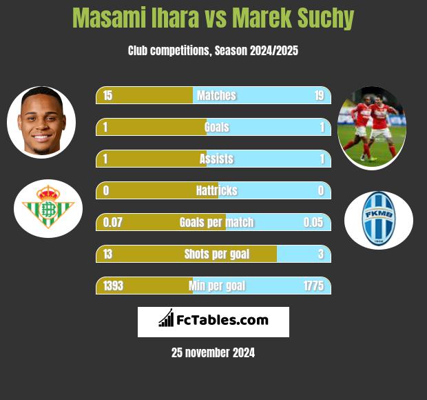 Masami Ihara vs Marek Suchy h2h player stats