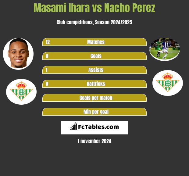 Masami Ihara vs Nacho Perez h2h player stats