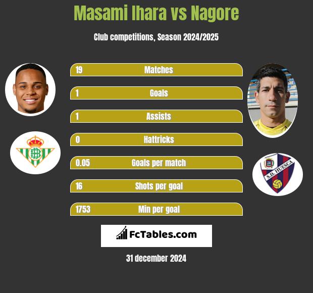 Masami Ihara vs Nagore h2h player stats