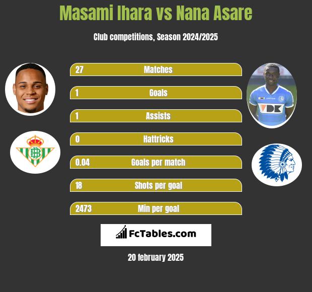 Masami Ihara vs Nana Asare h2h player stats