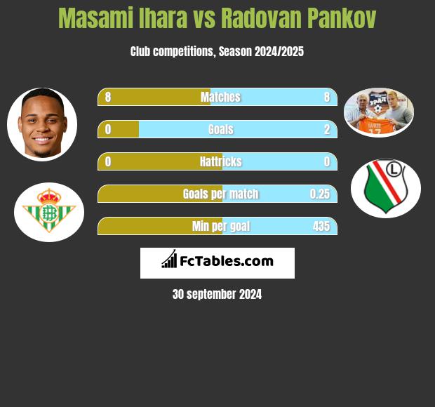 Masami Ihara vs Radovan Pankov h2h player stats