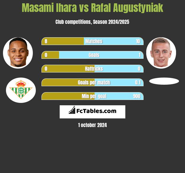 Masami Ihara vs Rafał Augustyniak h2h player stats