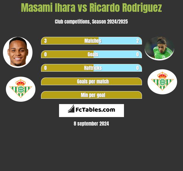 Masami Ihara vs Ricardo Rodriguez h2h player stats