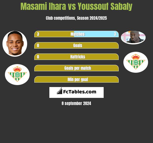 Masami Ihara vs Youssouf Sabaly h2h player stats