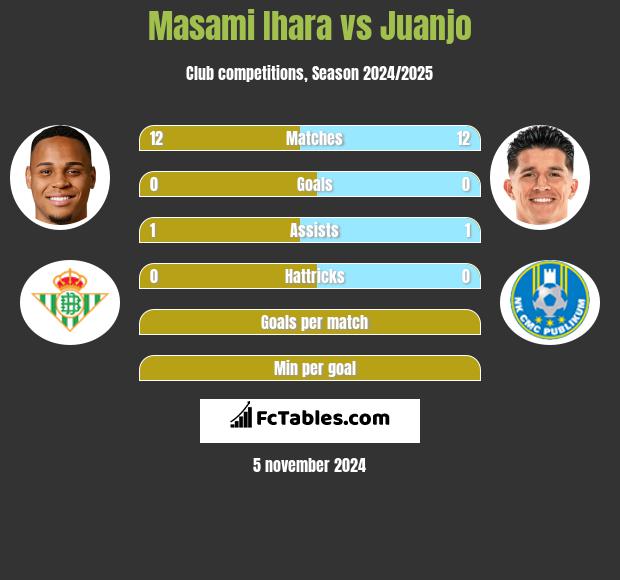 Masami Ihara vs Juanjo h2h player stats