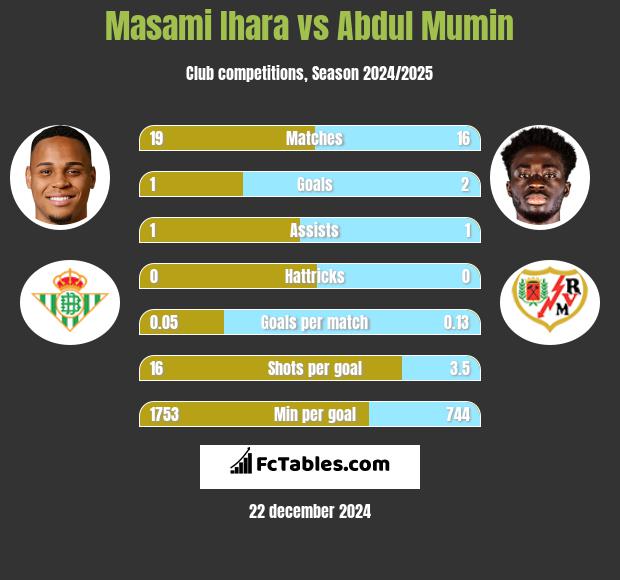 Masami Ihara vs Abdul Mumin h2h player stats