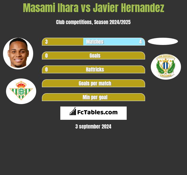 Masami Ihara vs Javier Hernandez h2h player stats