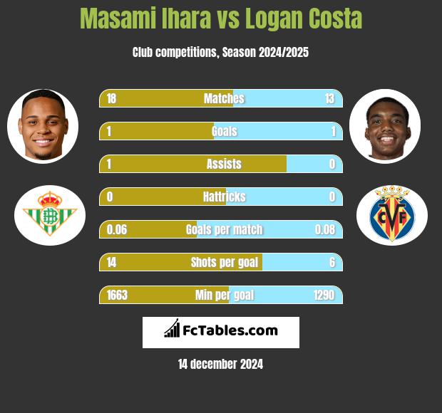 Masami Ihara vs Logan Costa h2h player stats