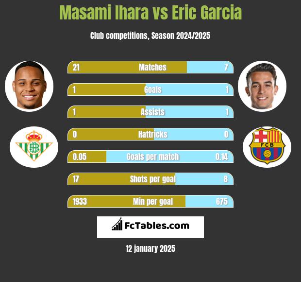 Masami Ihara vs Eric Garcia h2h player stats