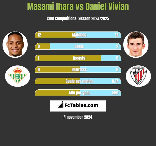 Masami Ihara vs Daniel Vivian h2h player stats