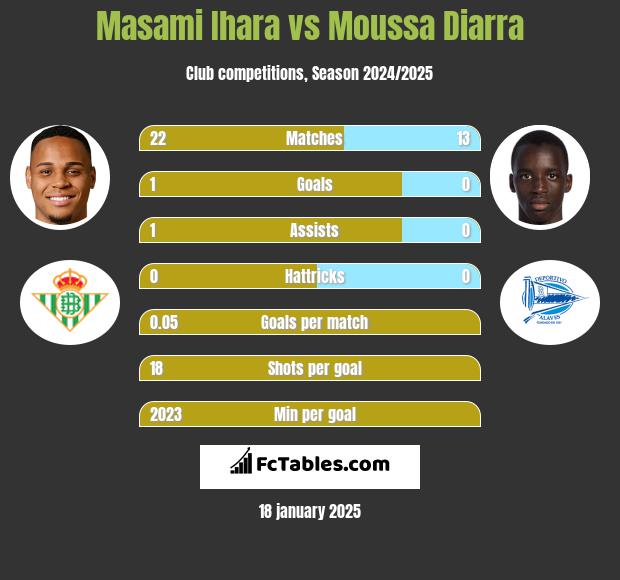 Masami Ihara vs Moussa Diarra h2h player stats