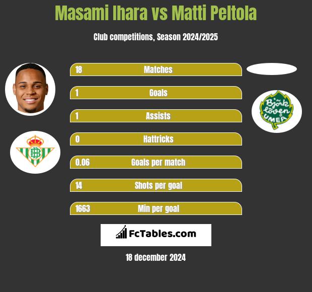 Masami Ihara vs Matti Peltola h2h player stats