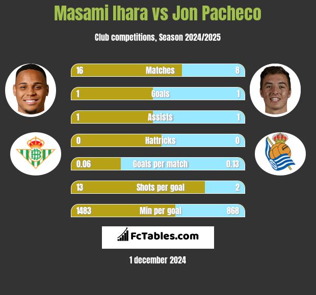 Masami Ihara vs Jon Pacheco h2h player stats