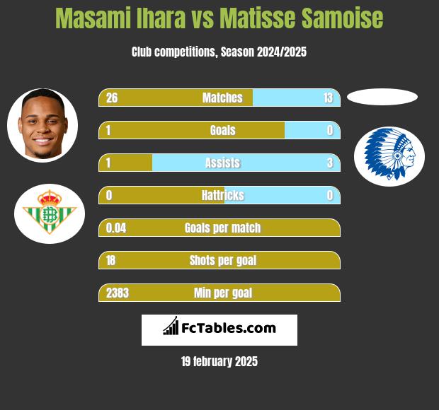 Masami Ihara vs Matisse Samoise h2h player stats