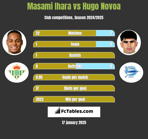 Masami Ihara vs Hugo Novoa h2h player stats