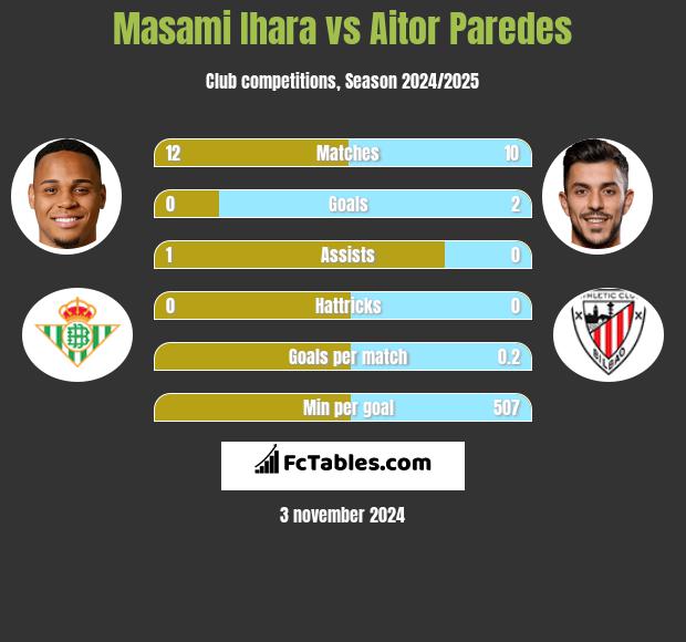 Masami Ihara vs Aitor Paredes h2h player stats