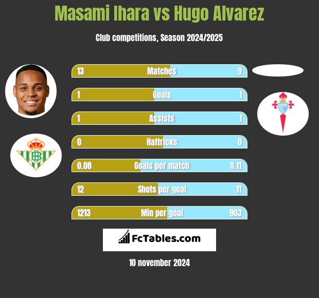 Masami Ihara vs Hugo Alvarez h2h player stats