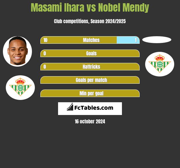 Masami Ihara vs Nobel Mendy h2h player stats