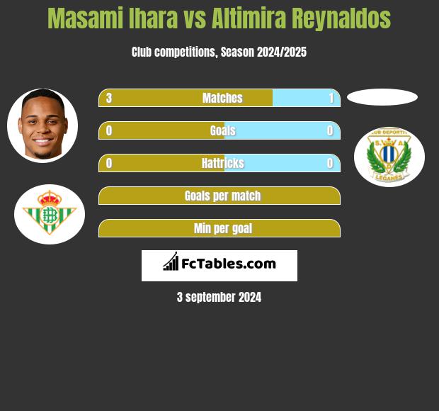 Masami Ihara vs Altimira Reynaldos h2h player stats