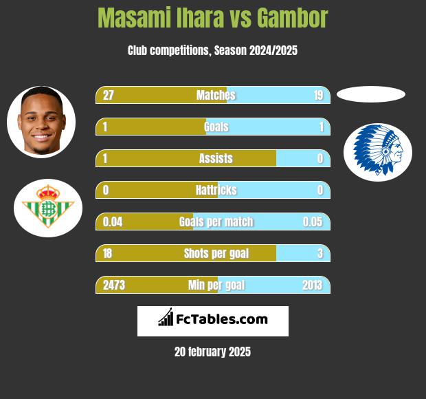 Masami Ihara vs Gambor h2h player stats