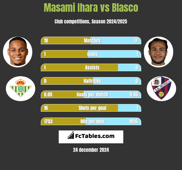 Masami Ihara vs Blasco h2h player stats