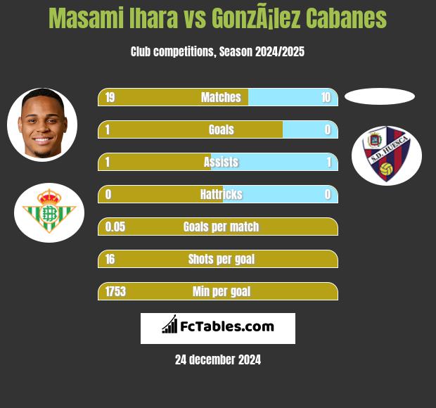 Masami Ihara vs GonzÃ¡lez Cabanes h2h player stats