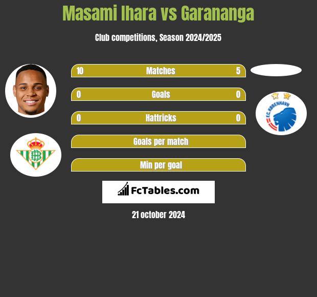 Masami Ihara vs Garananga h2h player stats